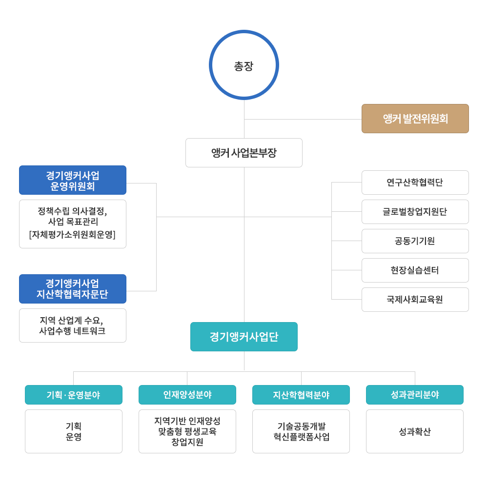 조직도